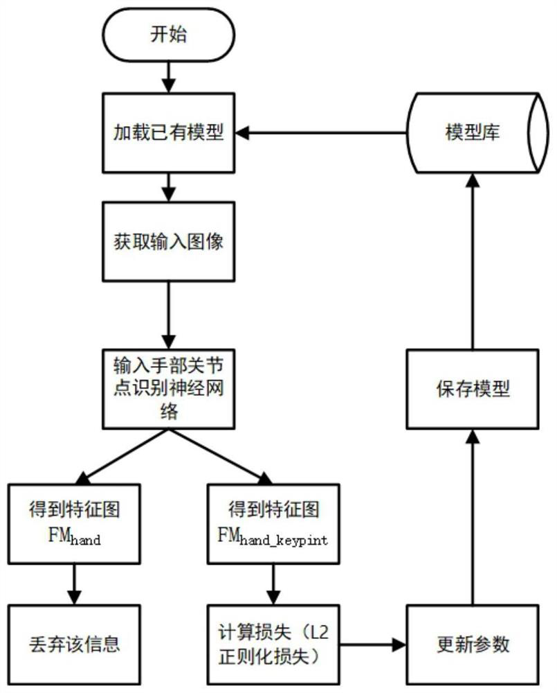 Real-time gesture recognition method and system based on machine vision