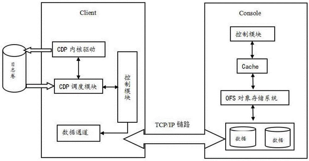 Method for quickly recovering CDP system