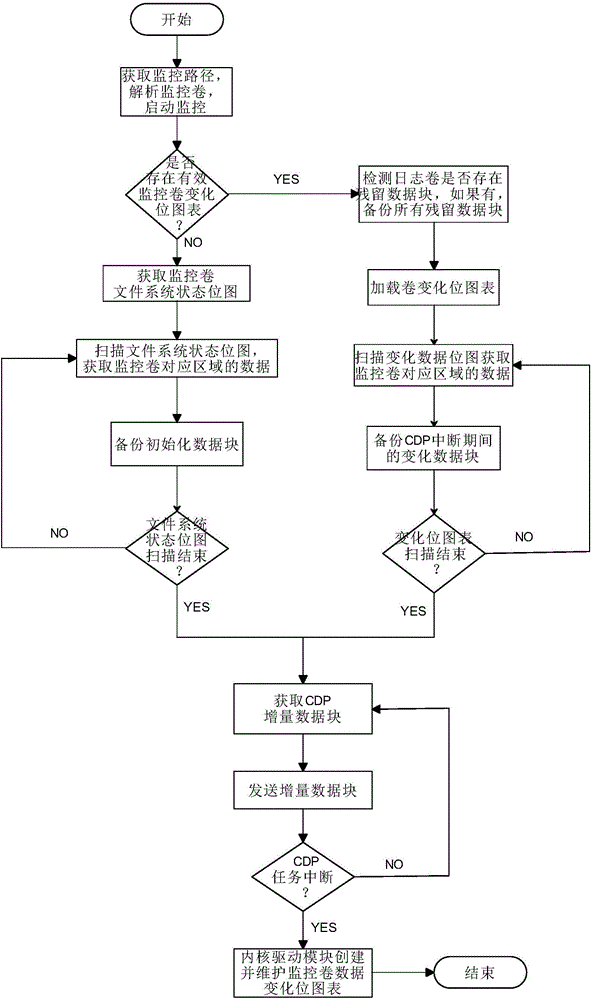 Method for quickly recovering CDP system