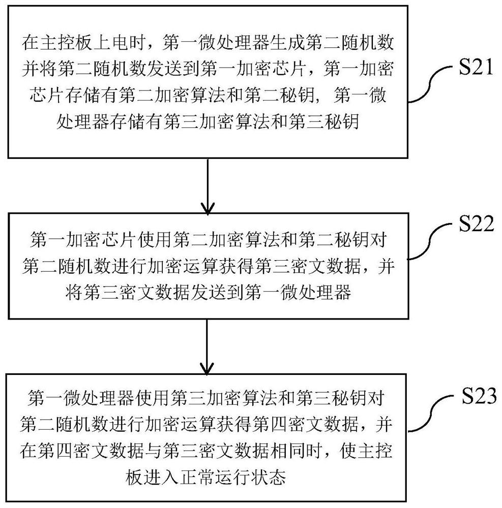 Calibration method, elevator control device, and elevator peripheral device