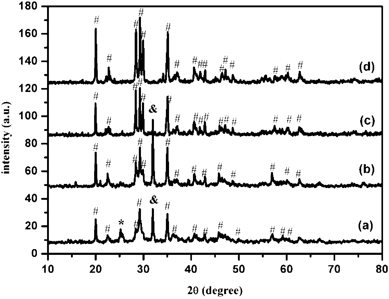 High-brightness nano strontium-aluminate long-afterglow luminous material and preparation method and application thereof