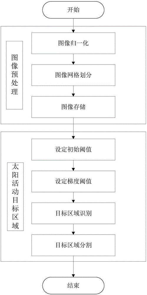 Solar activity target detection method based on square grid structure