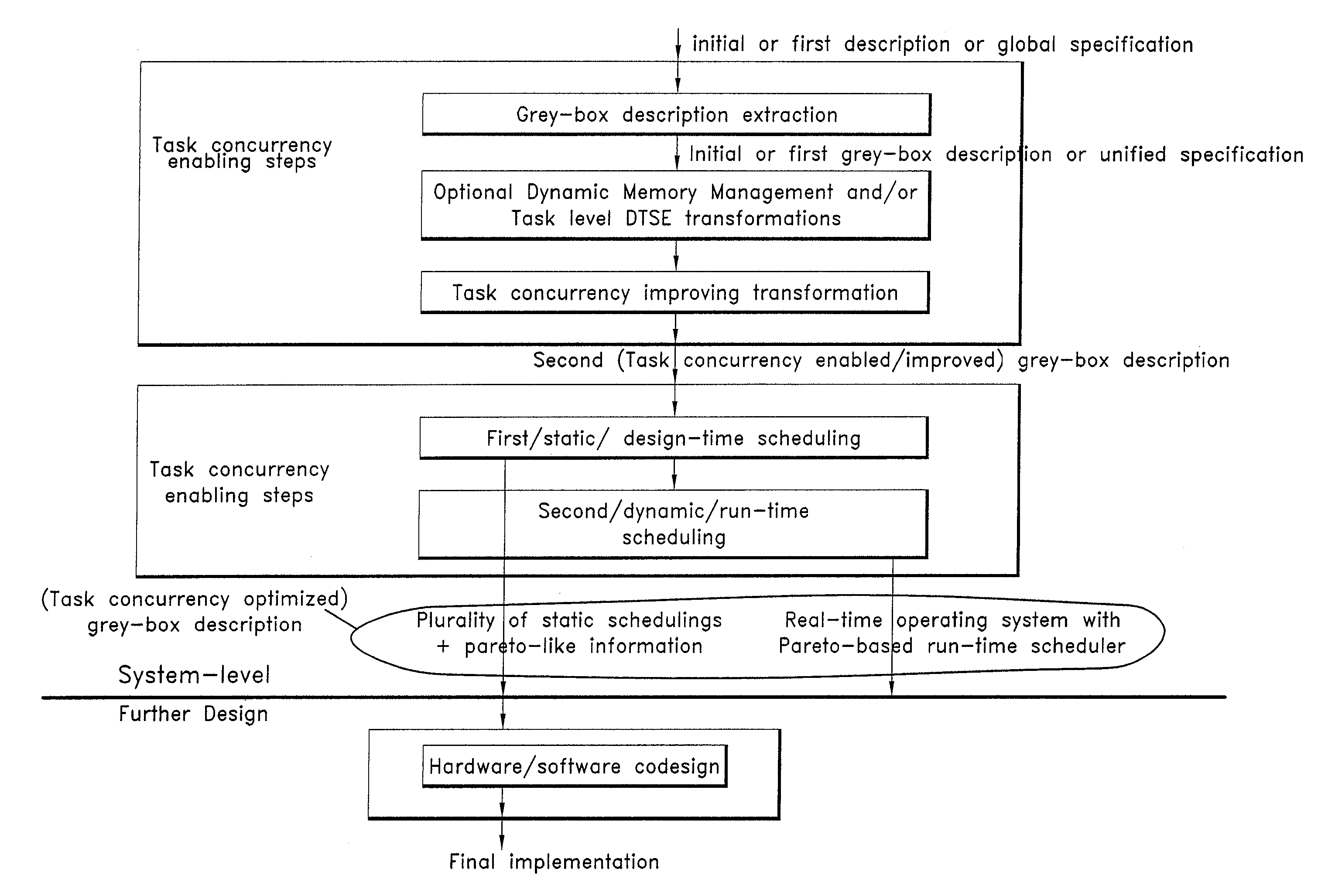 Task concurrency management design method