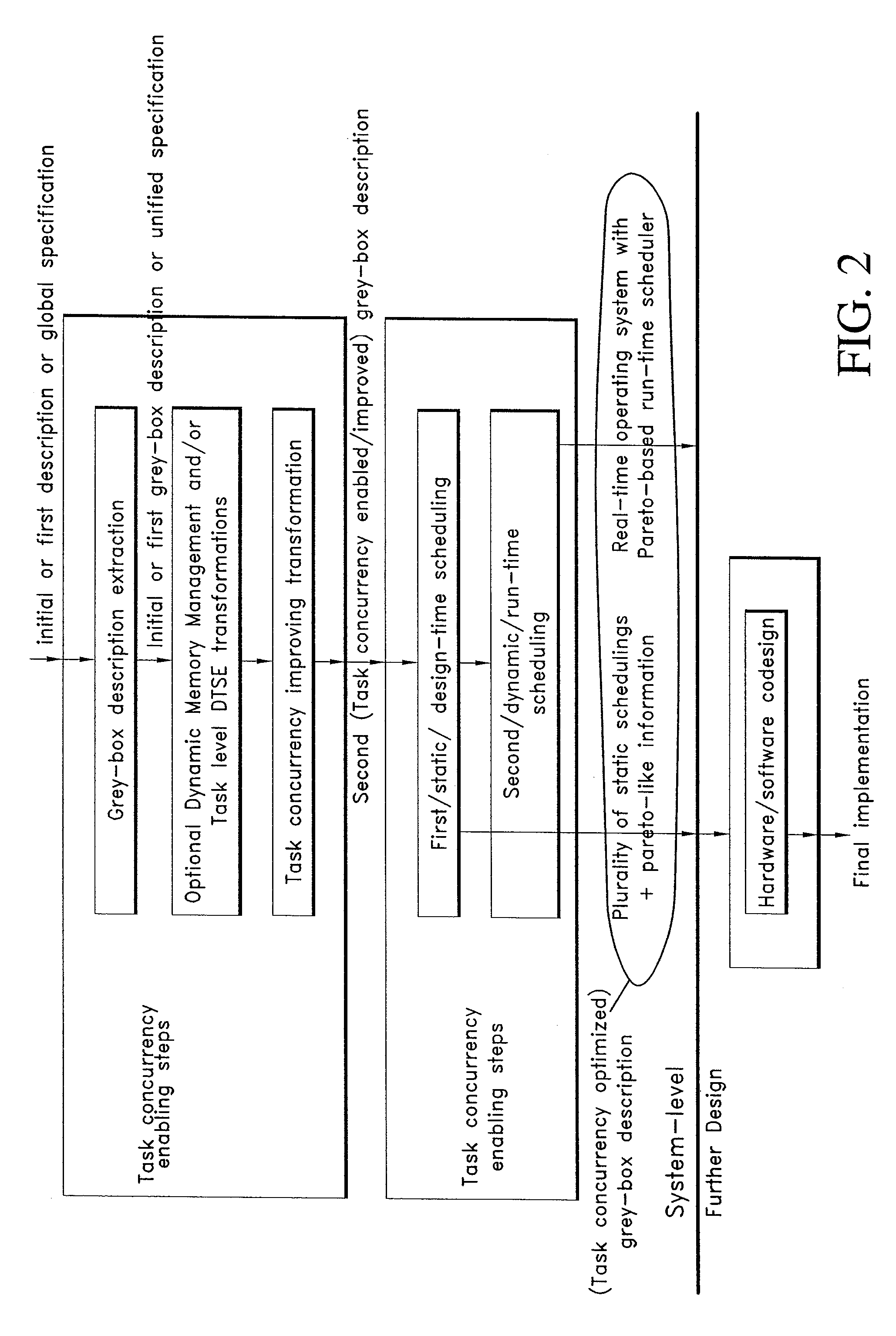 Task concurrency management design method