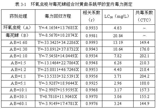 Insecticidal composition containing epoxy insect pyridine and organic phosphorus insecticide