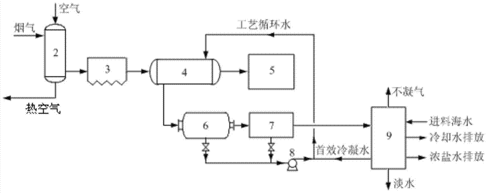 High-temperature sulfur-containing nitrogen-containing flue gas waste heat multi-effect distillation seawater desalination system