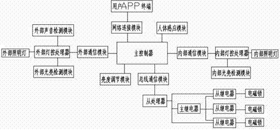 A control system for express storage equipment