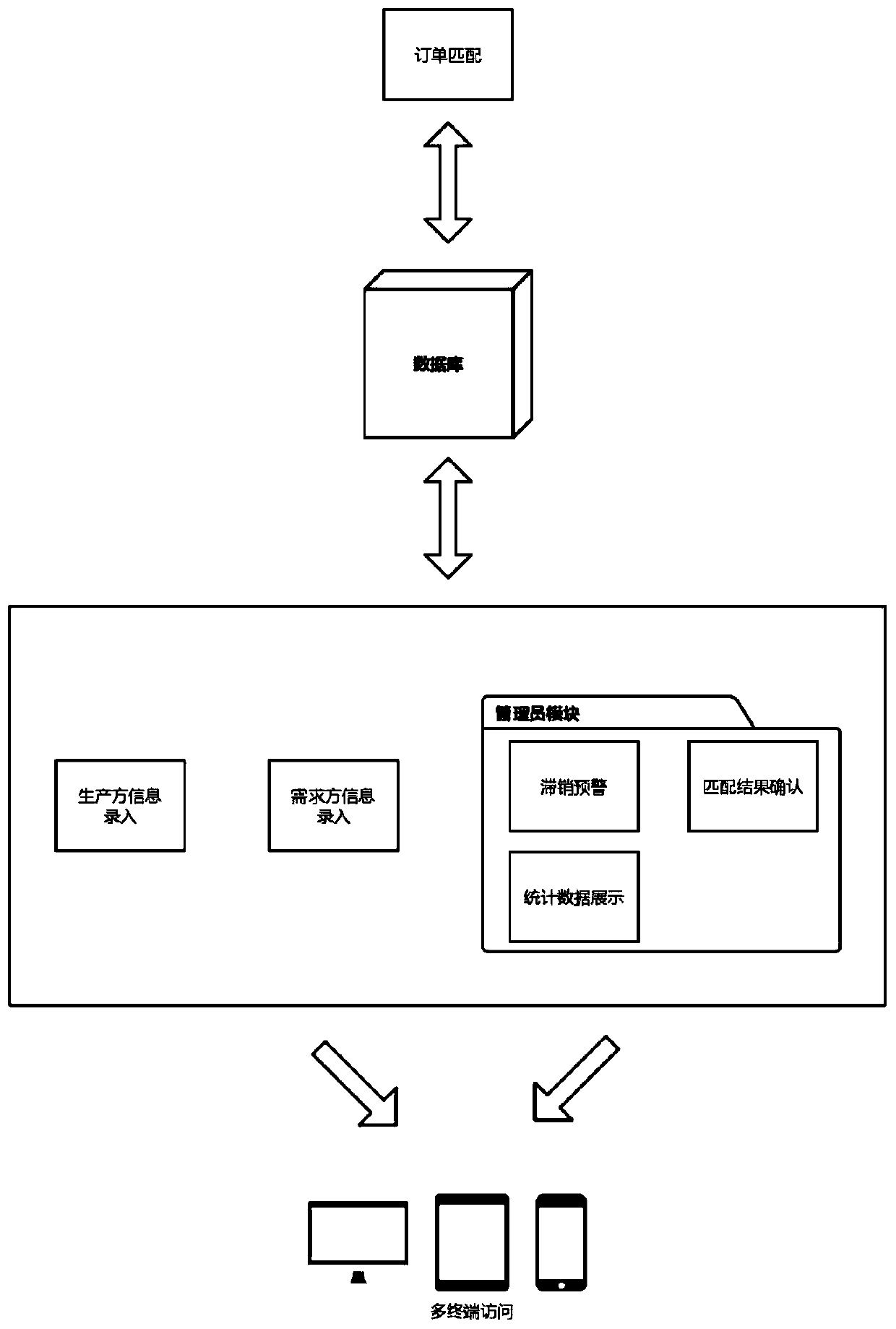 Agricultural product production and sale docking system