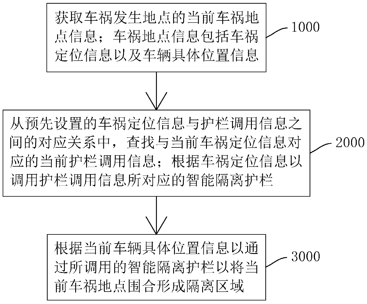 Control method of intelligent isolation guardrail, storage medium, terminal and isolation guardrail