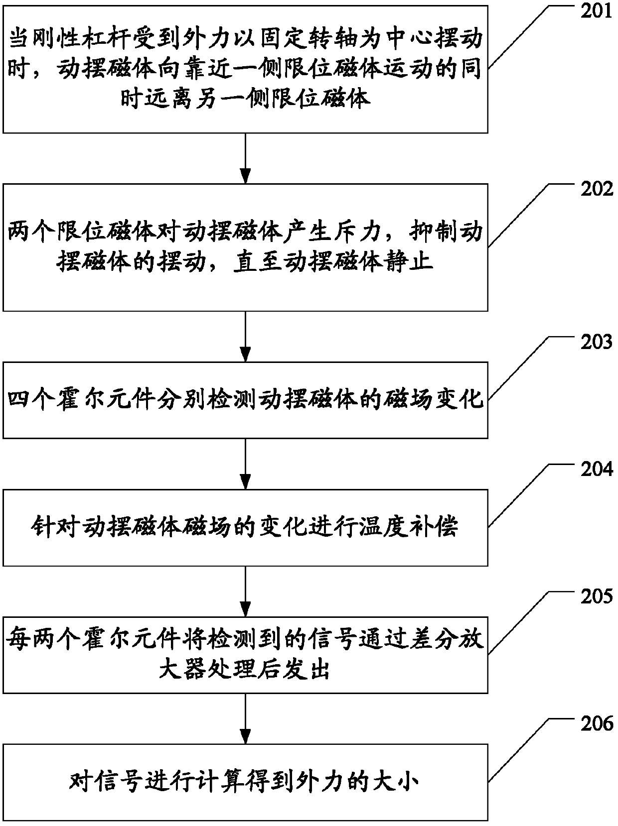 Magnetic resistance measurement sensing system and method thereof