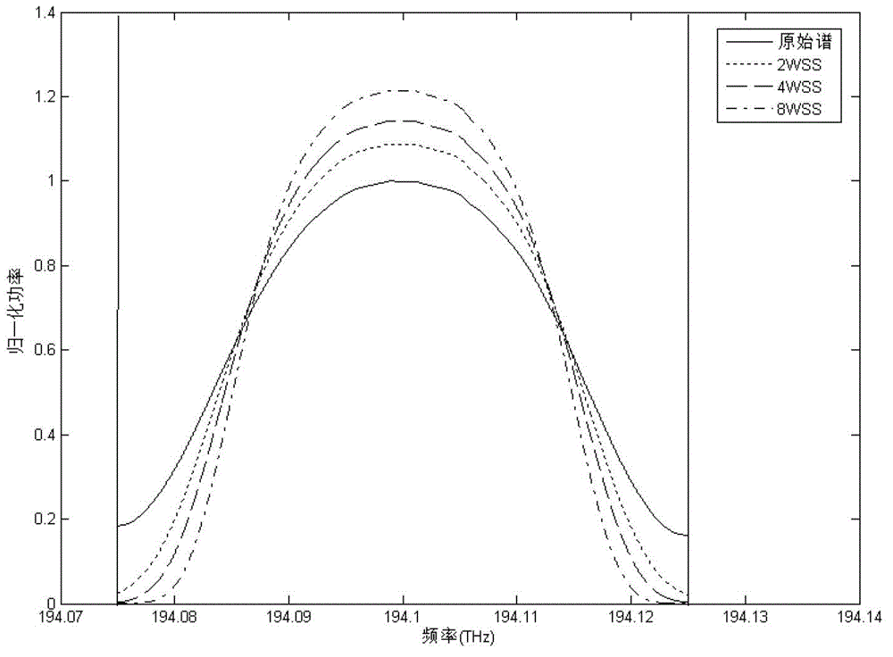 Method and apparatus for calculating nonlinear transmission impairments of optical fiber link