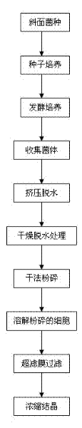 Method for preparing trehalose