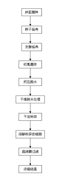 Method for preparing trehalose