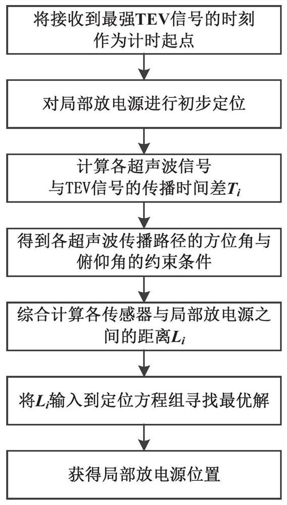 High-voltage switch cabinet partial discharge positioning method and system considering temperature field change