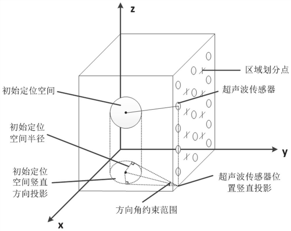 High-voltage switch cabinet partial discharge positioning method and system considering temperature field change