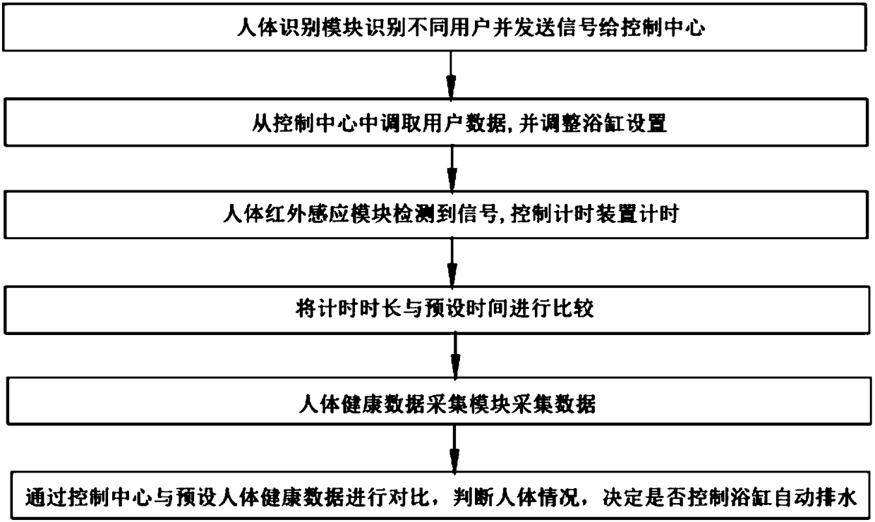 Intelligent human body identifying, parameter adjusting and safety monitoring method of massage bathtub