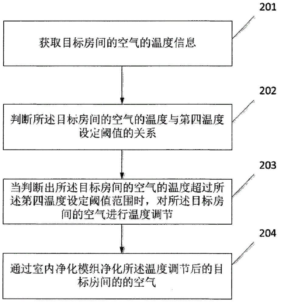 Air purification and temperature regulation method and system