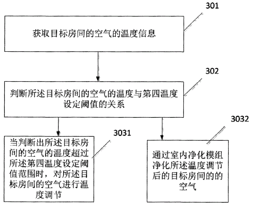 Air purification and temperature regulation method and system