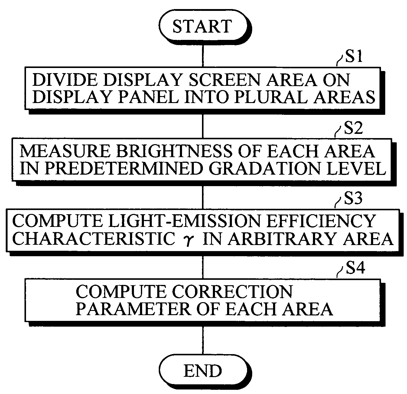 Method of correcting uneven display