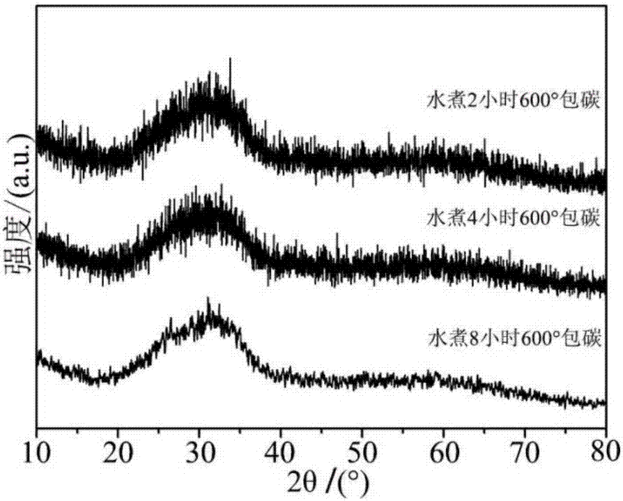 A kind of preparation method of high stability amorphous manganese silicate