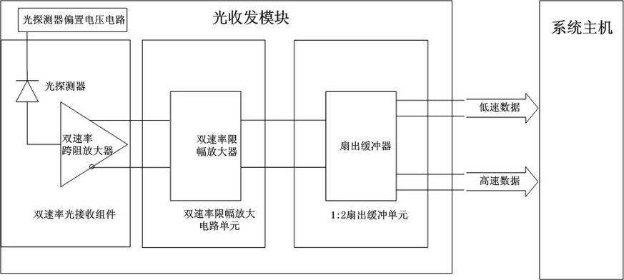 Dual-rate receiving device in optical transceiver