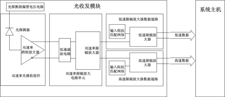 Dual-rate receiving device in optical transceiver