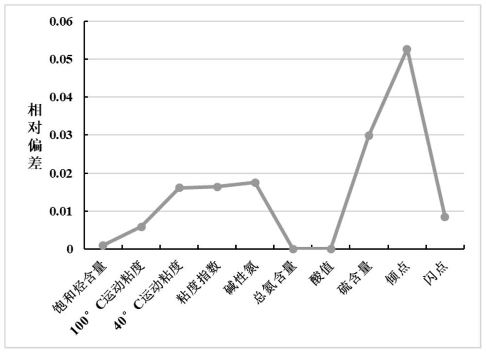 A molecular-level base oil blending optimization method