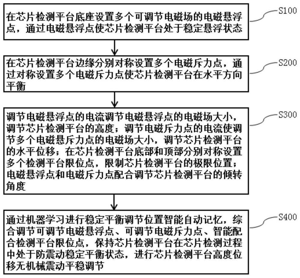 A chip detection platform anti-vibration intelligent memory stable balance system and method