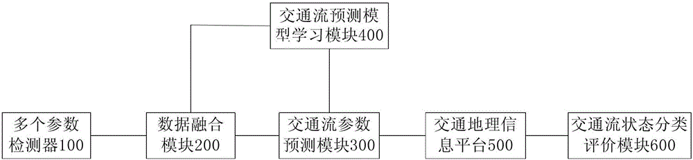 Real-time Dynamic Forecasting System for Large-Scale Road Network Traffic Flow