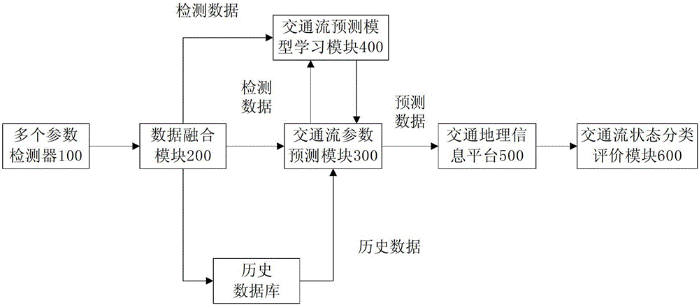 Real-time Dynamic Forecasting System for Large-Scale Road Network Traffic Flow