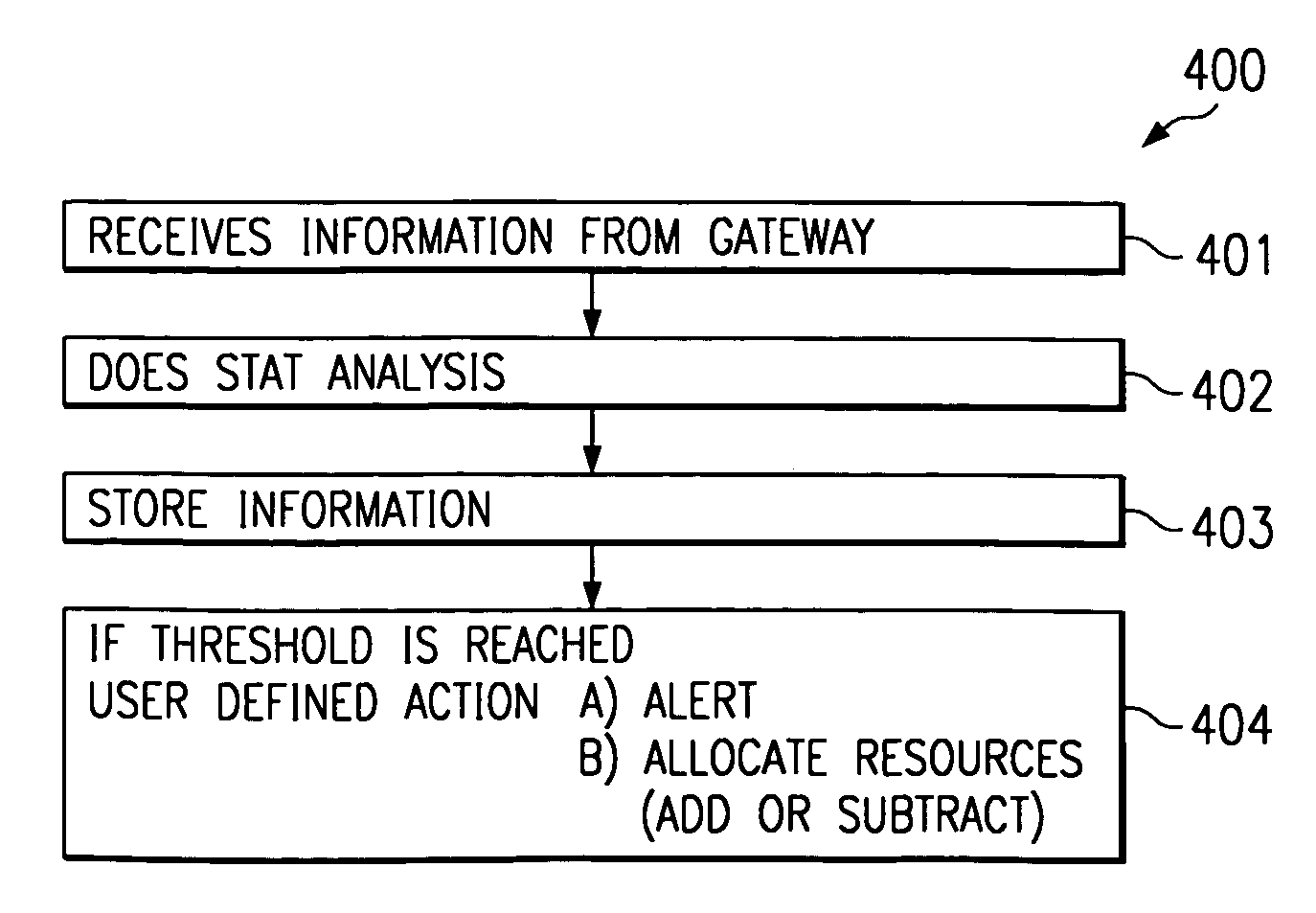 System and method for adaptive resource management