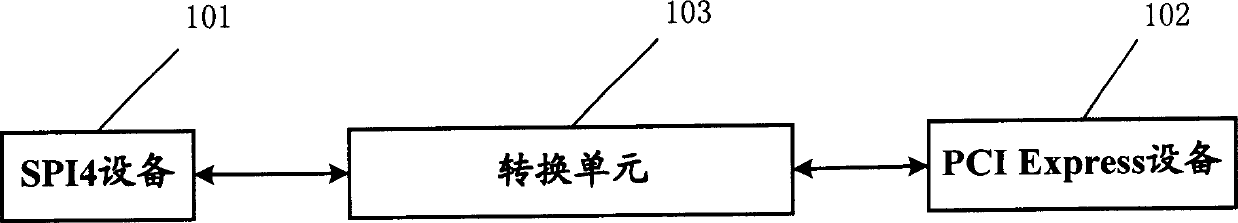 System and method for inter connecting SP14 equipment and PCI Express equipment