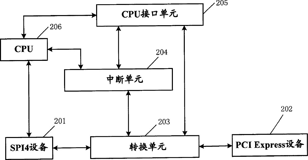 System and method for inter connecting SP14 equipment and PCI Express equipment