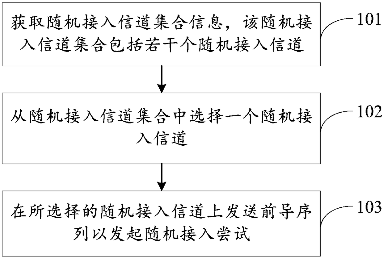 Random access channel selection method and user equipment