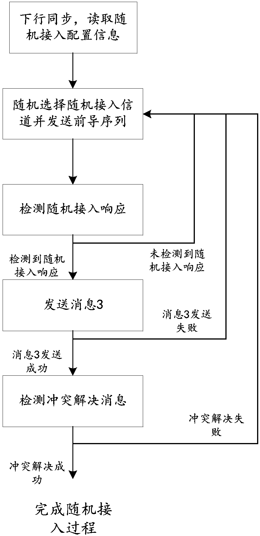 Random access channel selection method and user equipment