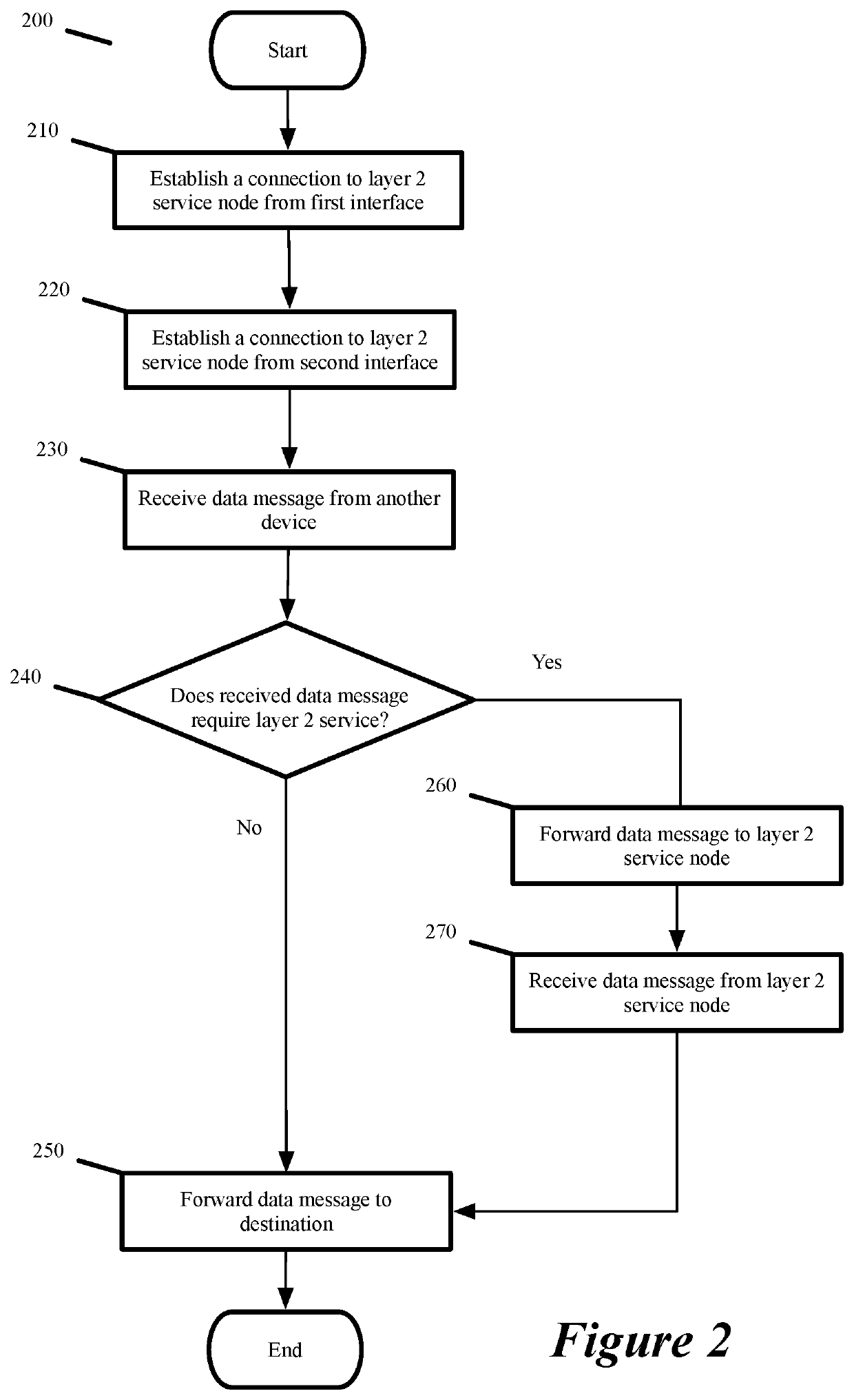 Incorporating layer 2 service between two interfaces of gateway device