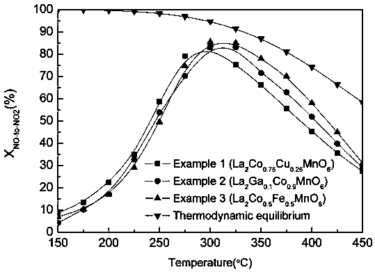 B-site doped double-perovskite catalyst as well as preparation method and application thereof