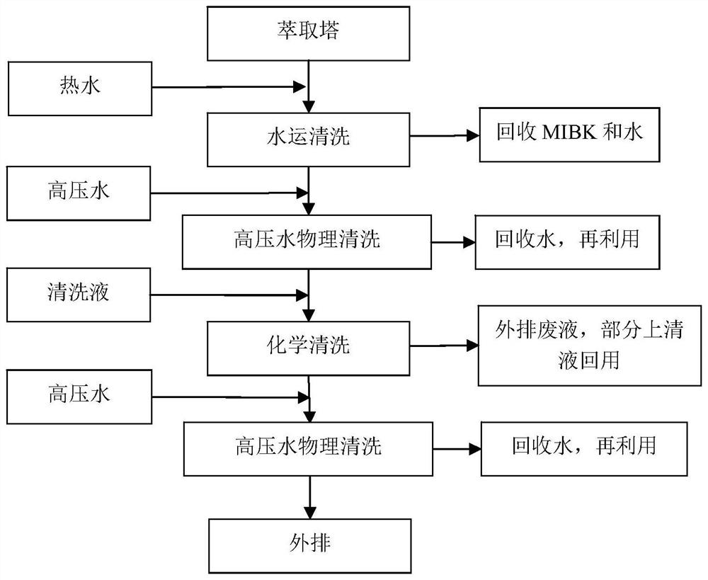 Wet-process phosphoric acid extraction tower cleaning method