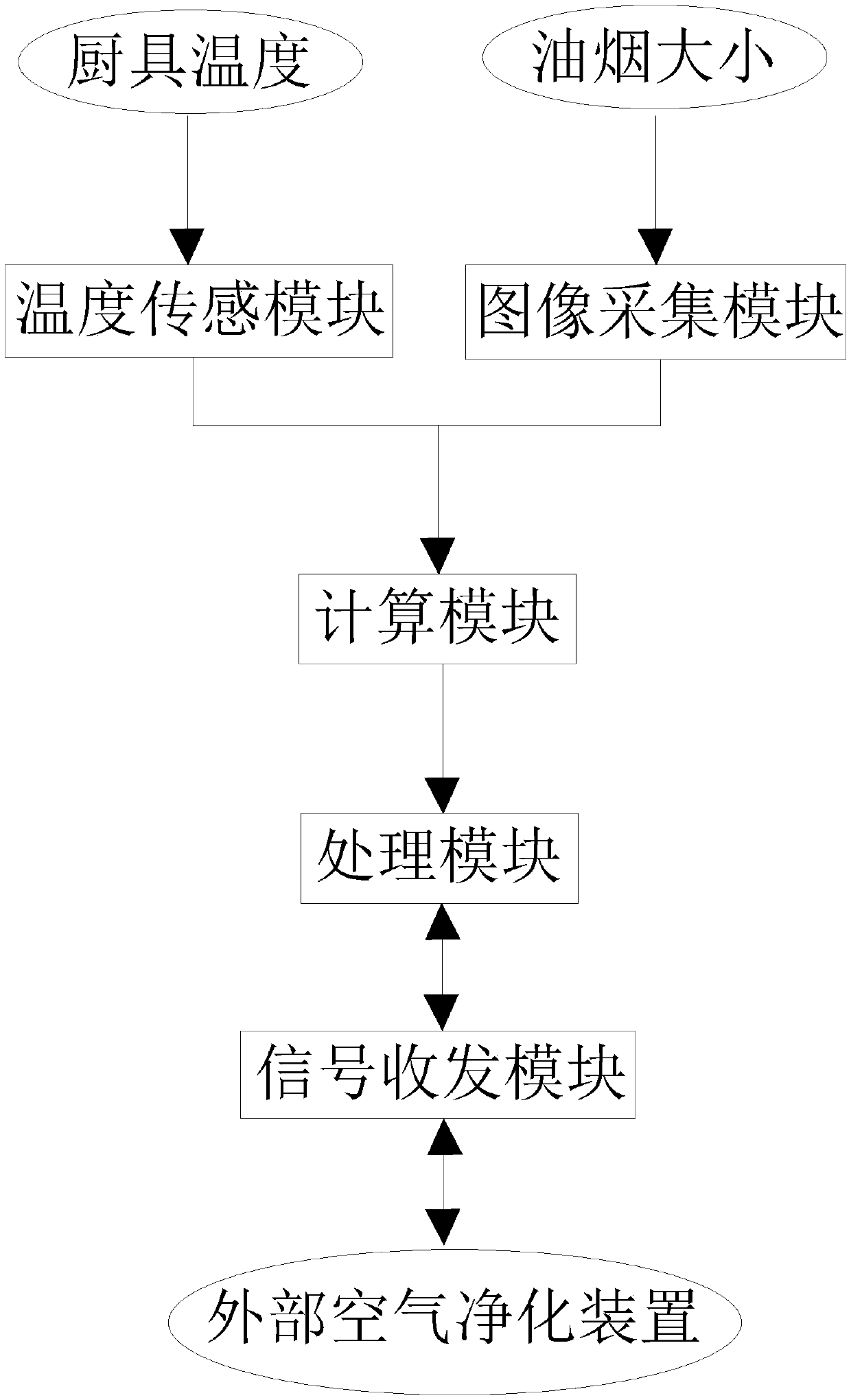 Kitchen ventilator linked with air purifying device, and linkage selection control method