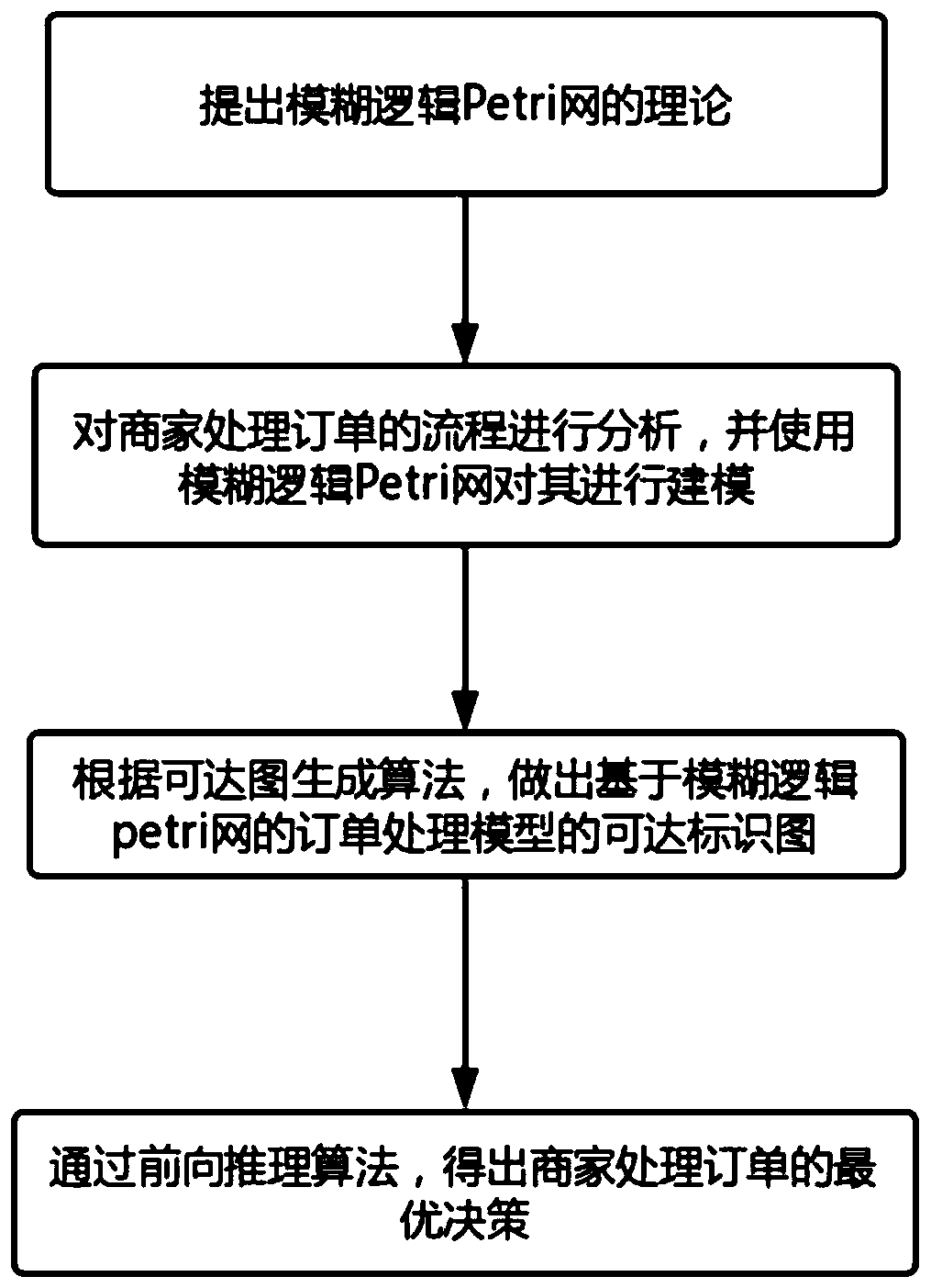 Service flow analysis method based on fuzzy logic Petri network