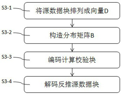 Large file distributed backup method and device based on erasure correction technology