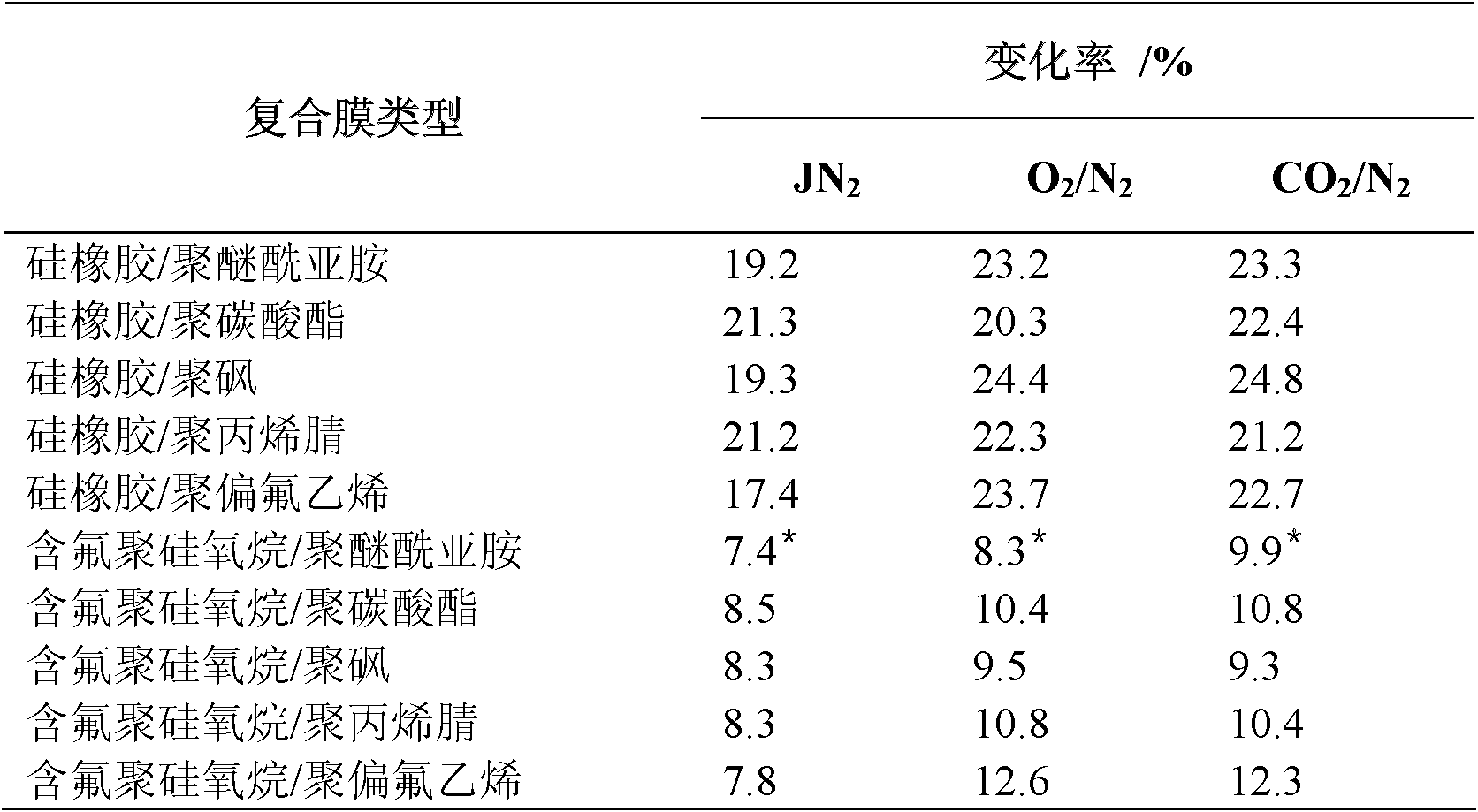 Fluorine-containing polysiloxane rubber state composite gas separation membrane, preparation method and application thereof