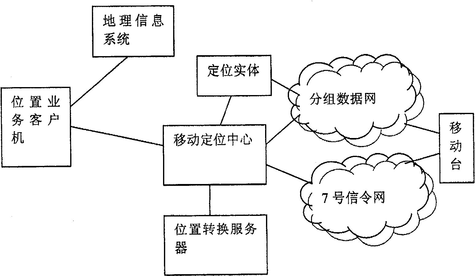 A method for switching location information in the mobile positioning service system