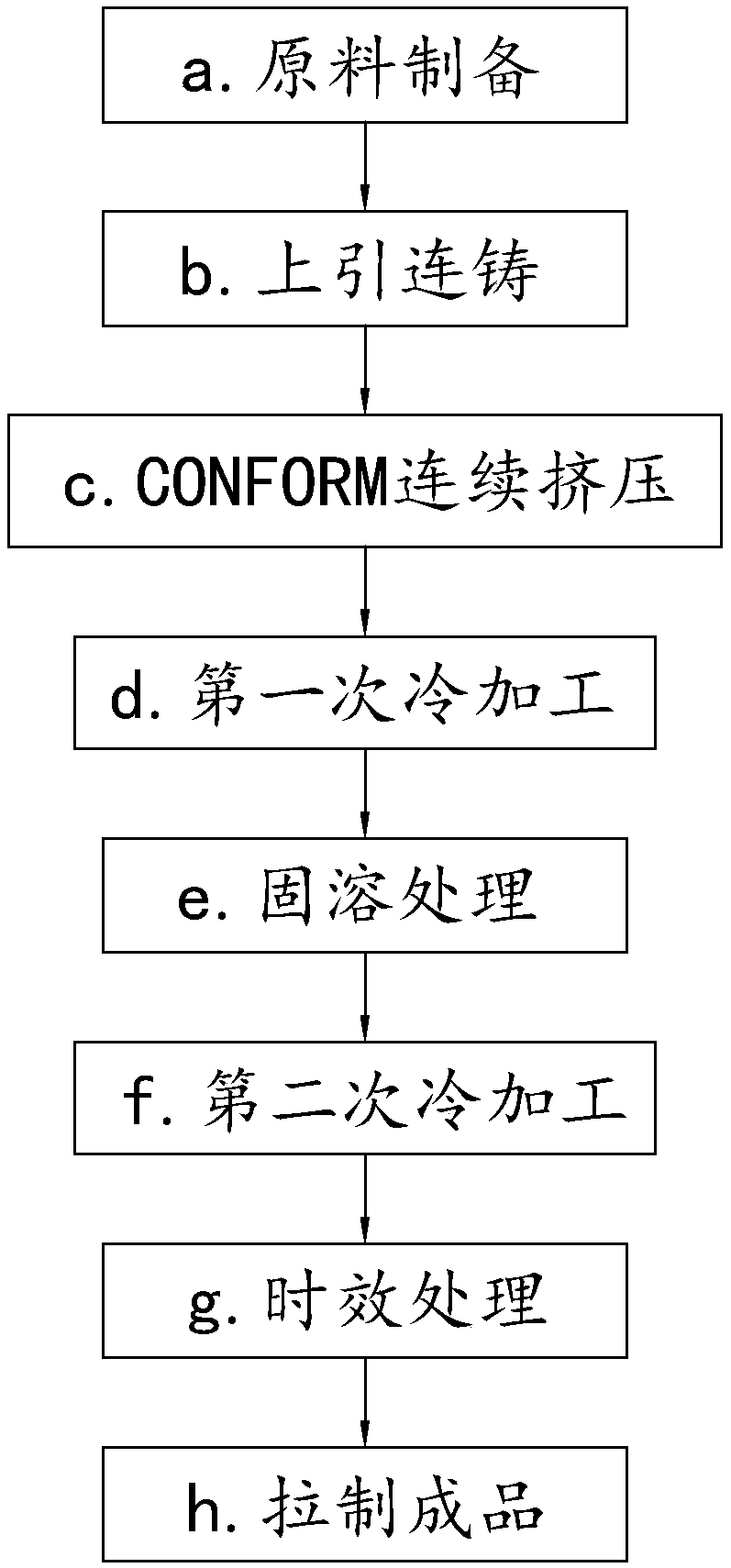 Copper-chromium-zirconium alloy contact wire and production technique thereof