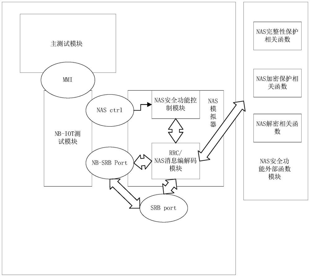 Method and system for conformance testing of non-access layer authentication function of narrowband Internet of things terminal