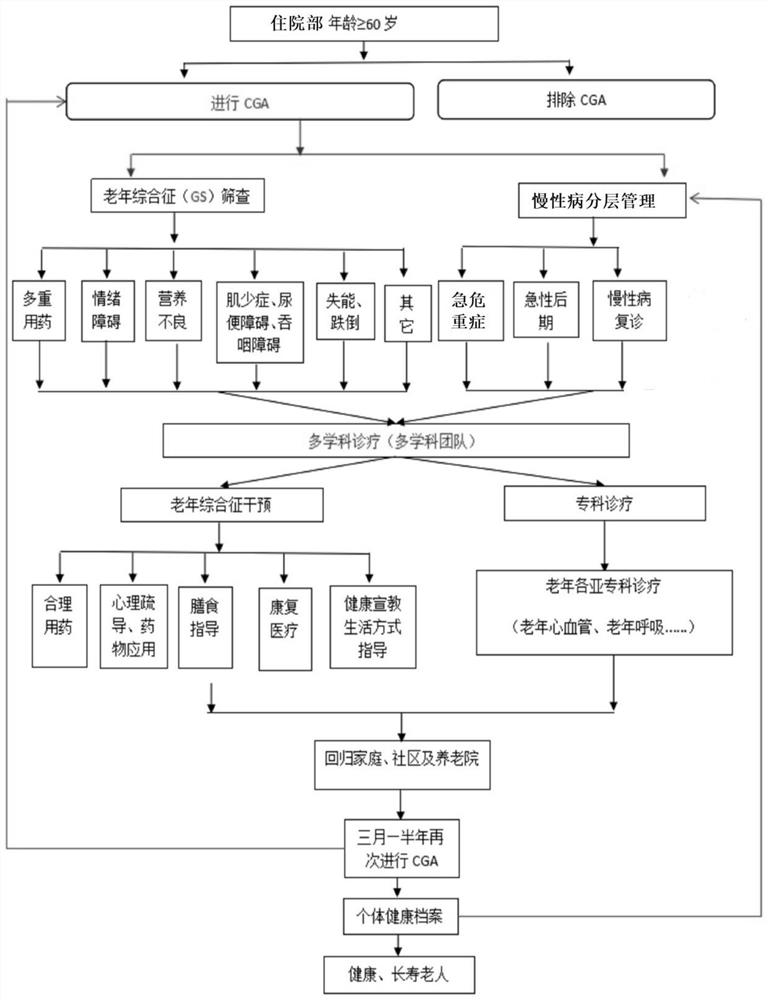 Method for screening, evaluating and intervening senile syndromes of hospitalized elderly patients