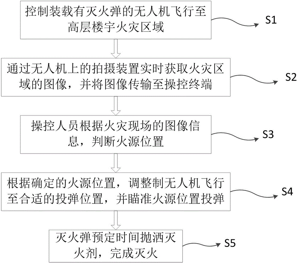 Remote control fire extinguishing method for high-rise buildings