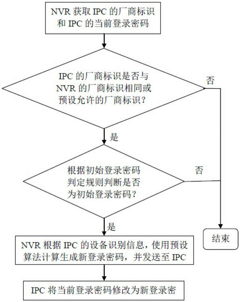 Method and system for managing monitoring equipment