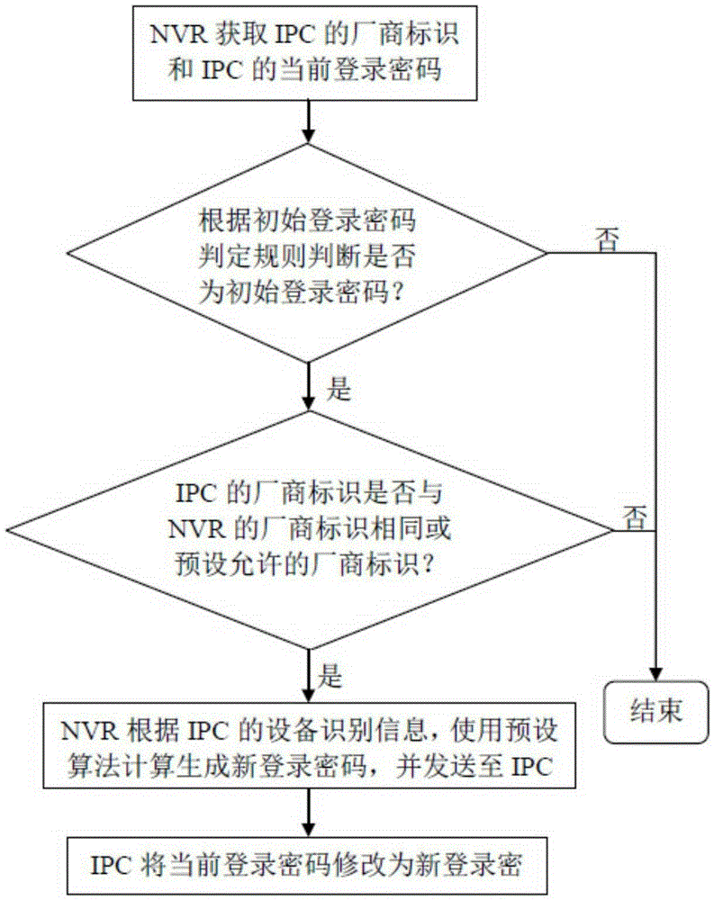 Method and system for managing monitoring equipment