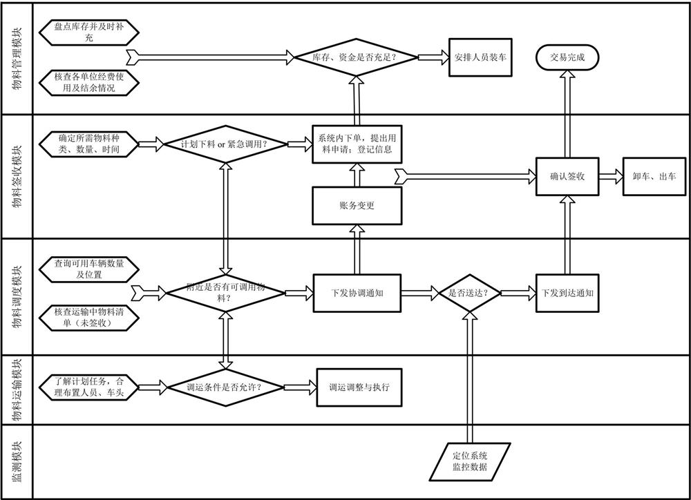 A mine material transportation scheduling system and method